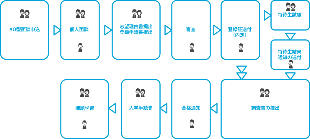 流れ図